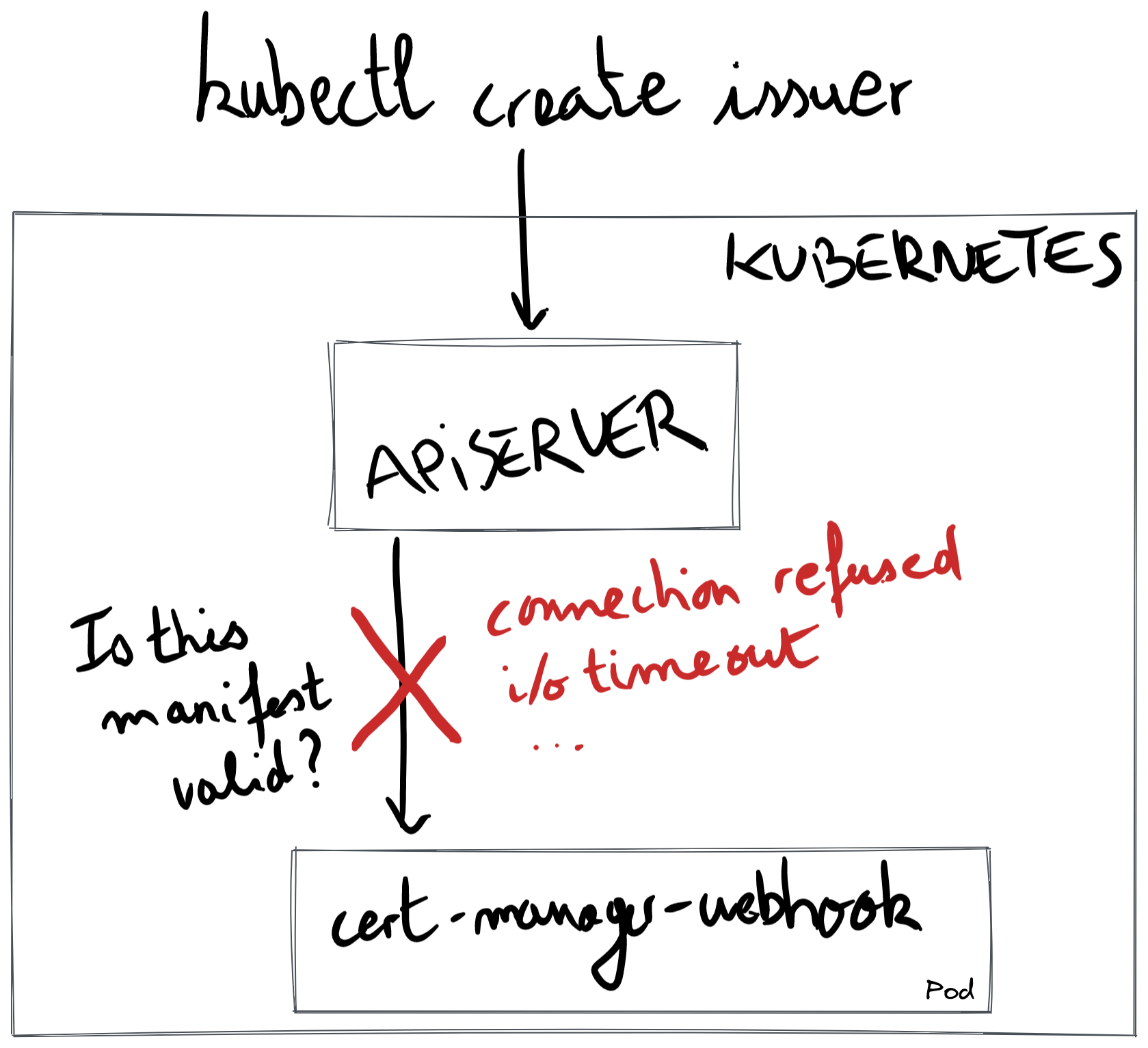 Diagram that shows a kubectl command that aims to create an issuer resource, and an arrow towards the Kubernetes API server, and an arrow between the API server and the webhook that indicates that the API server tries to connect to the webhook. This last arrow is crossed in red.